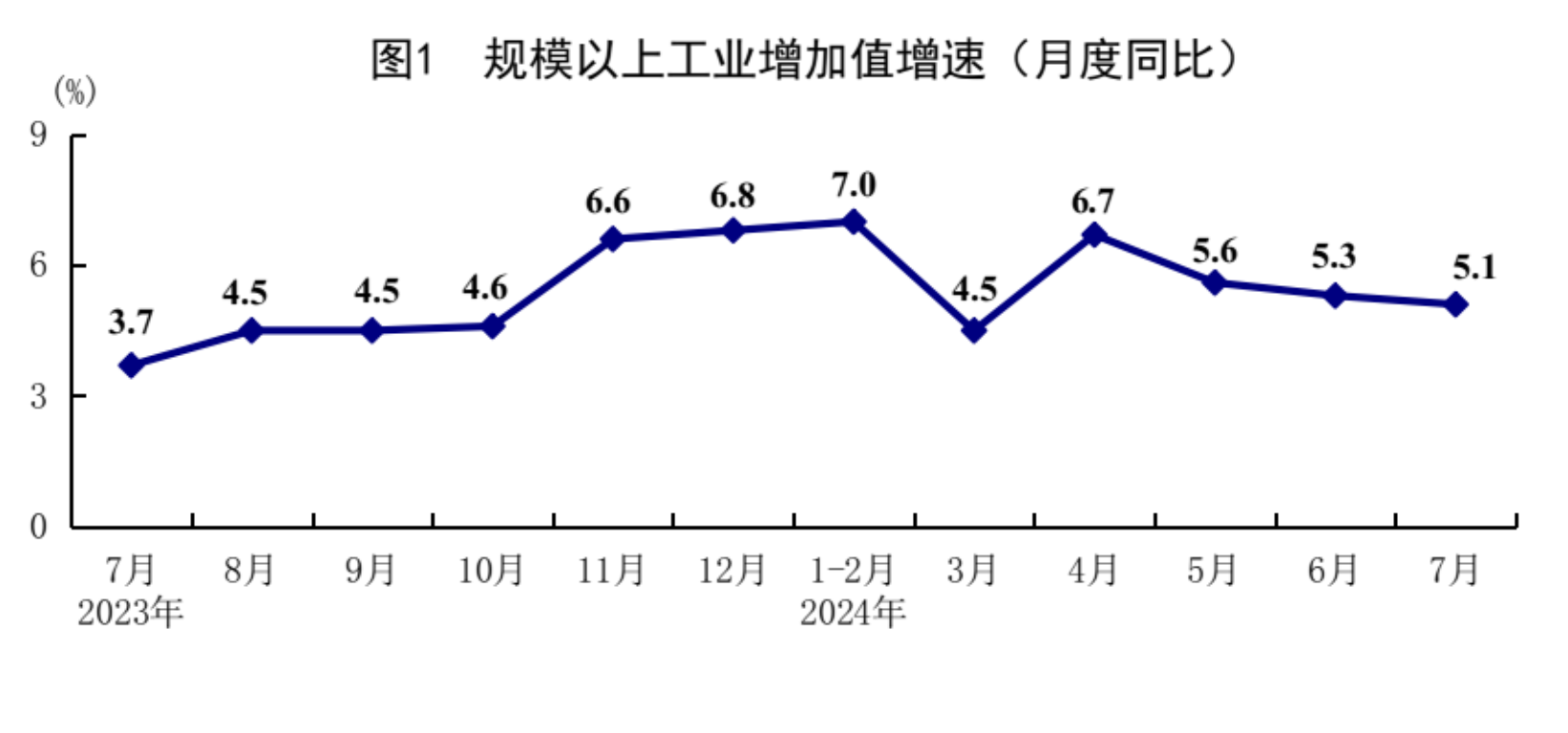 工业保持较快增长，装备制造业和高技术制造业增长加快